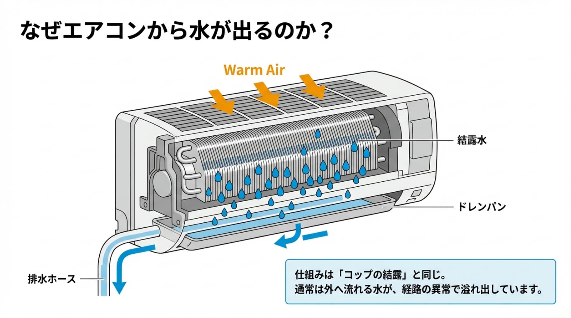 室内機内部で暖かい空気が冷やされ結露水が発生し、ドレンパンからドレンホースを通って屋外へ排出される仕組みの構造図。