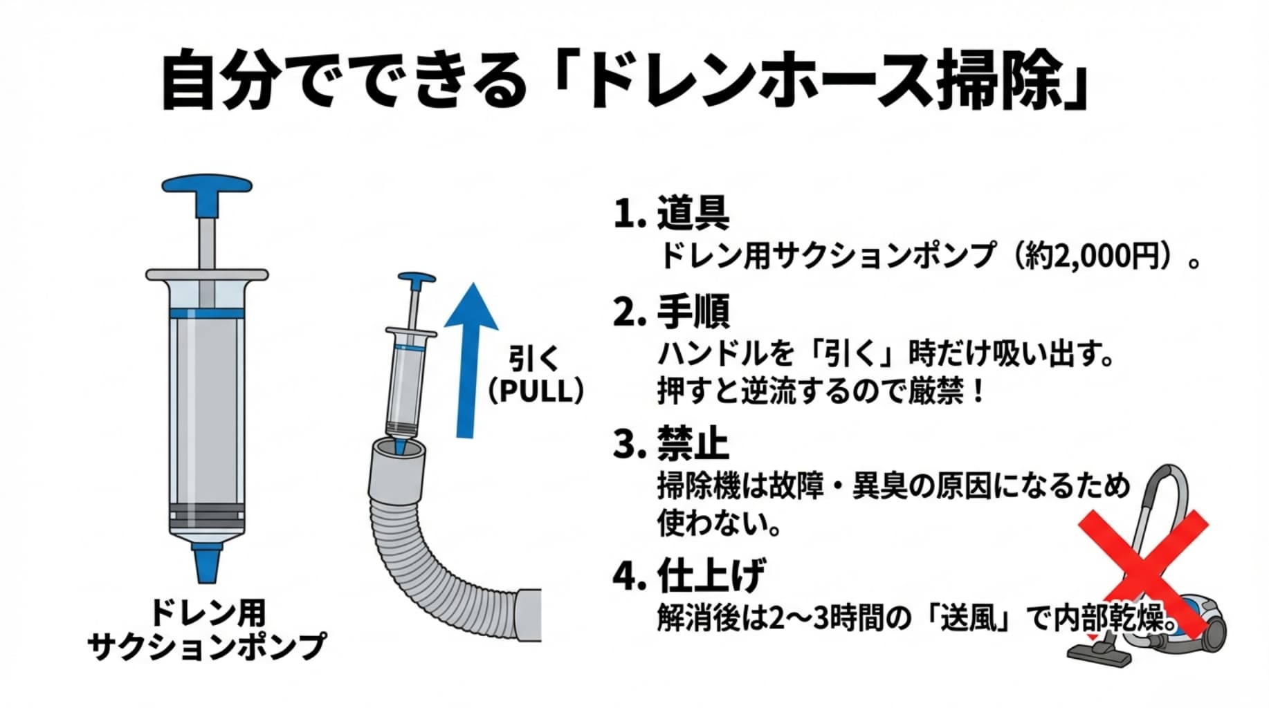 専用のサクションポンプをホースに繋ぎ、ハンドルを「引く」時だけ汚れを吸い出す正しい使用法と、掃除機使用禁止の注意書き。