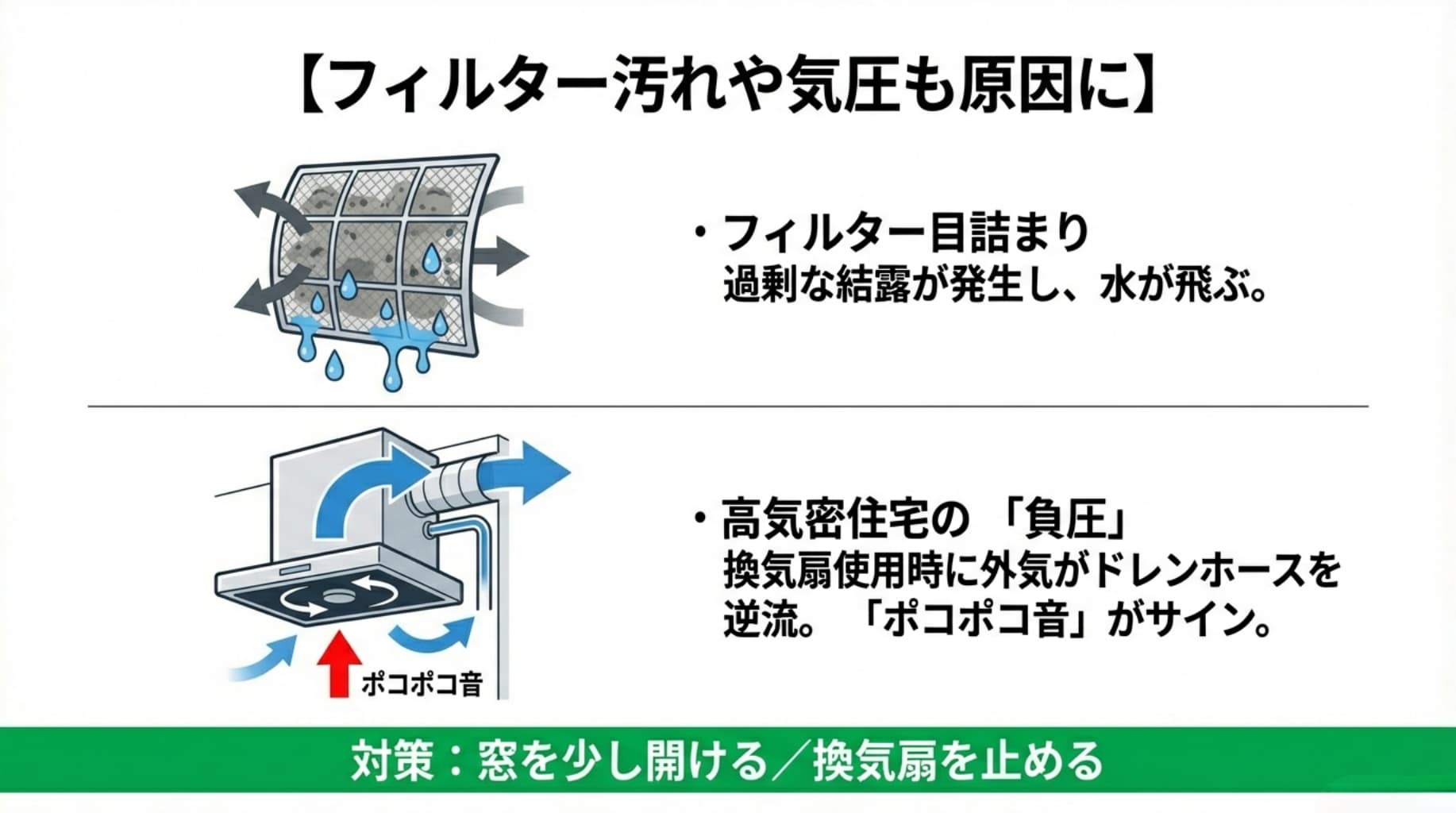 フィルターの汚れによる異常結露と、換気扇使用時の負圧でドレンホースから外気が逆流し「ポコポコ音」が鳴る仕組みの解説図。
