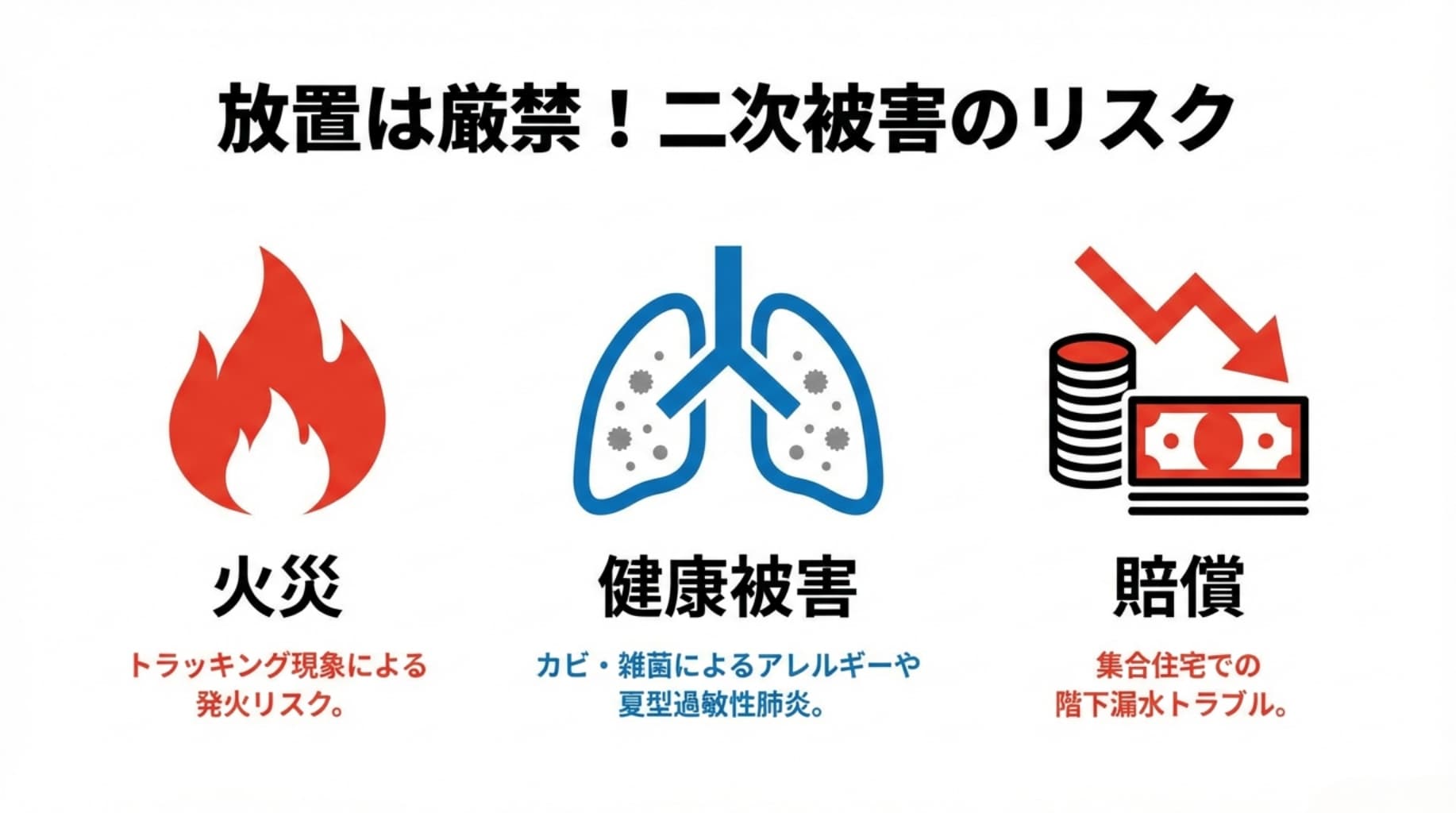 トラッキング現象による火災、カビによるアレルギー、集合住宅での階下漏水トラブルなど、水漏れを放置する危険性を示すアイコン。
