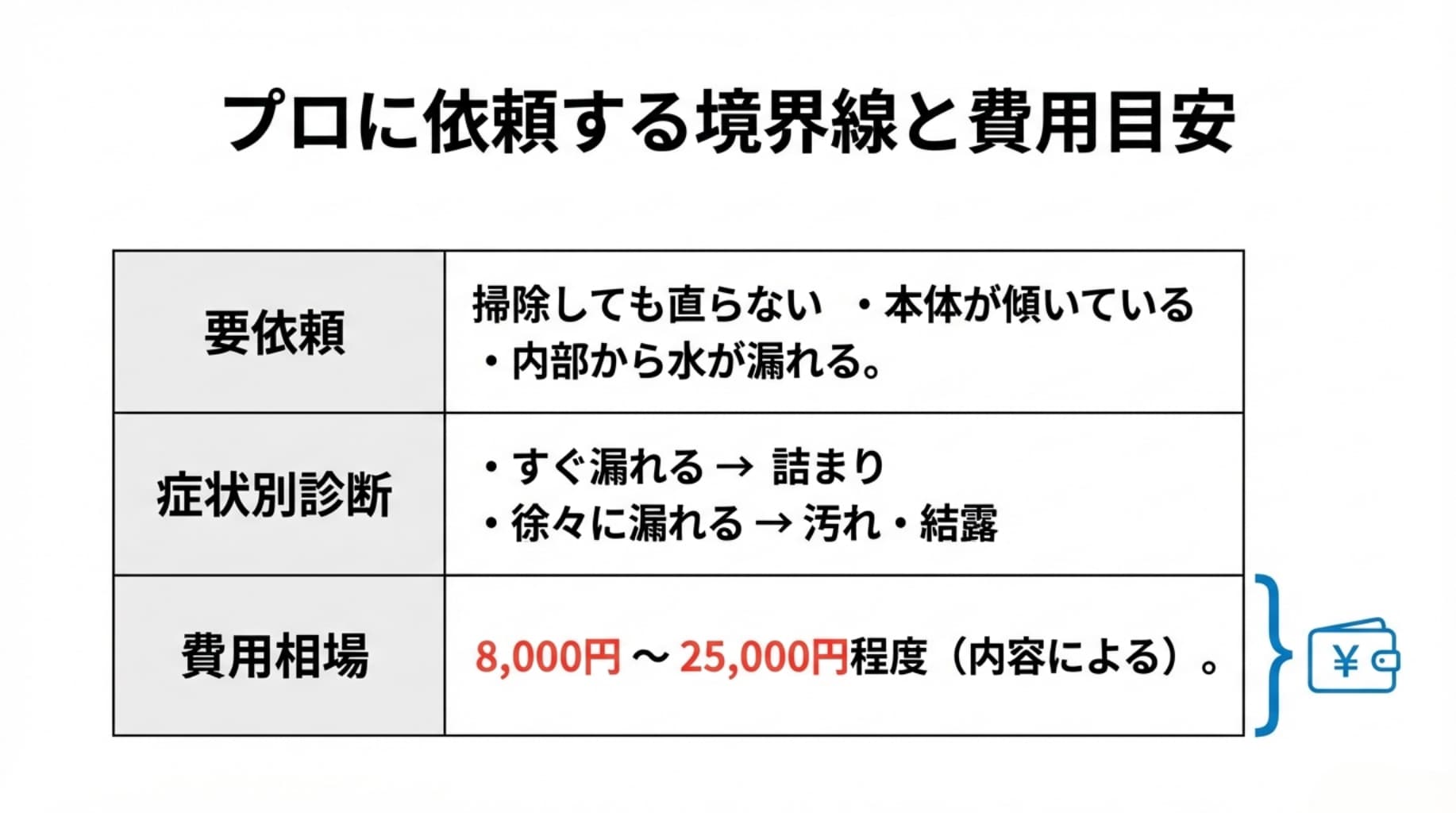 掃除で直らない場合や本体の傾きがある際の依頼基準と、8,000円〜25,000円程度の費用目安をまとめた表。